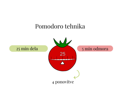 Pomodoro tehnika