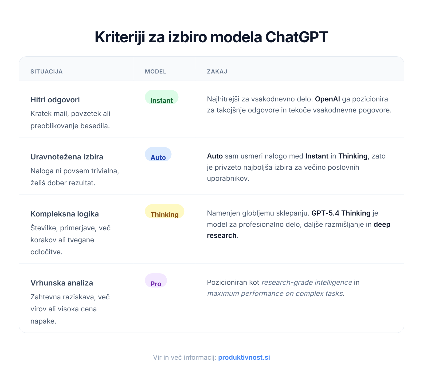 Kriteriji za izbiro modela ChatGPT