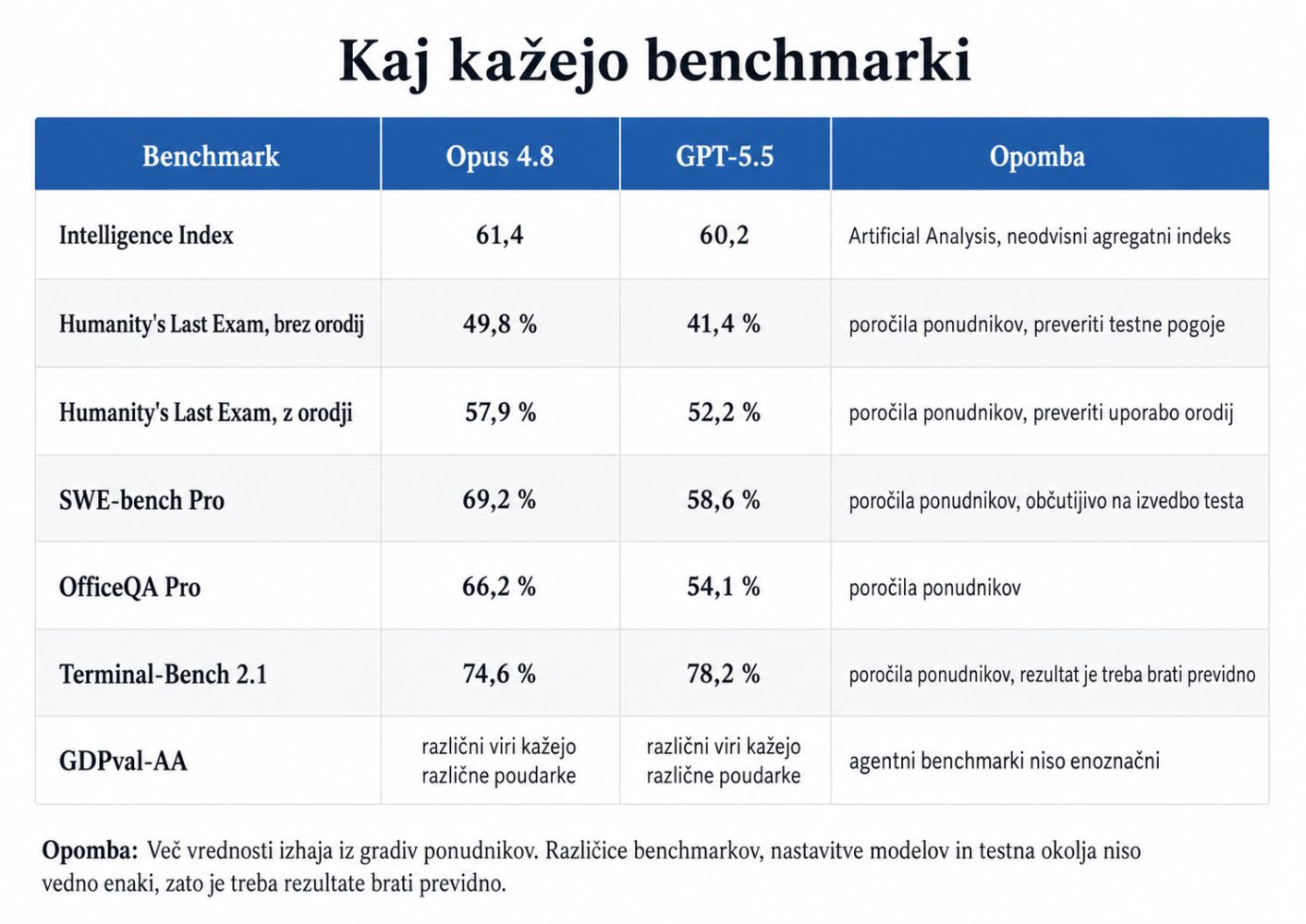 Kaj kažejo benchmarki